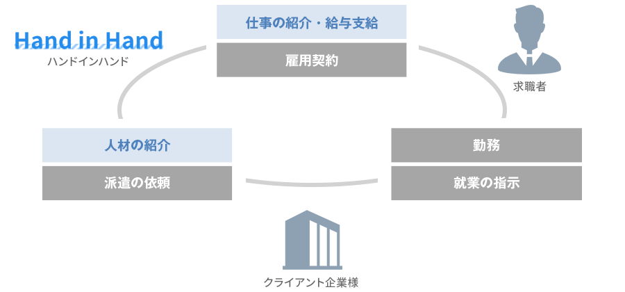 ハンドインハンド、求職者、クライアント企業様 相関図